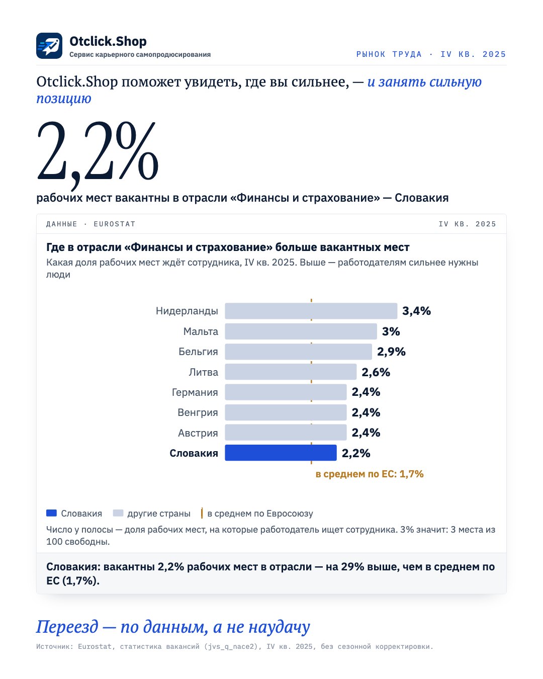 Доля вакантных мест в отрасли «Финансы и страхование» по странам ЕС, Словакия выделена (Eurostat, IV кв. 2025)