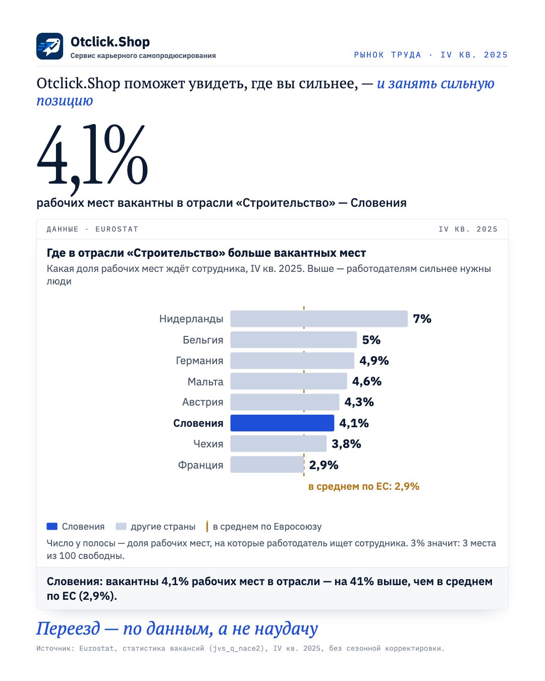Доля вакантных мест в отрасли «Строительство» по странам ЕС, Словения выделена (Eurostat, IV кв. 2025)