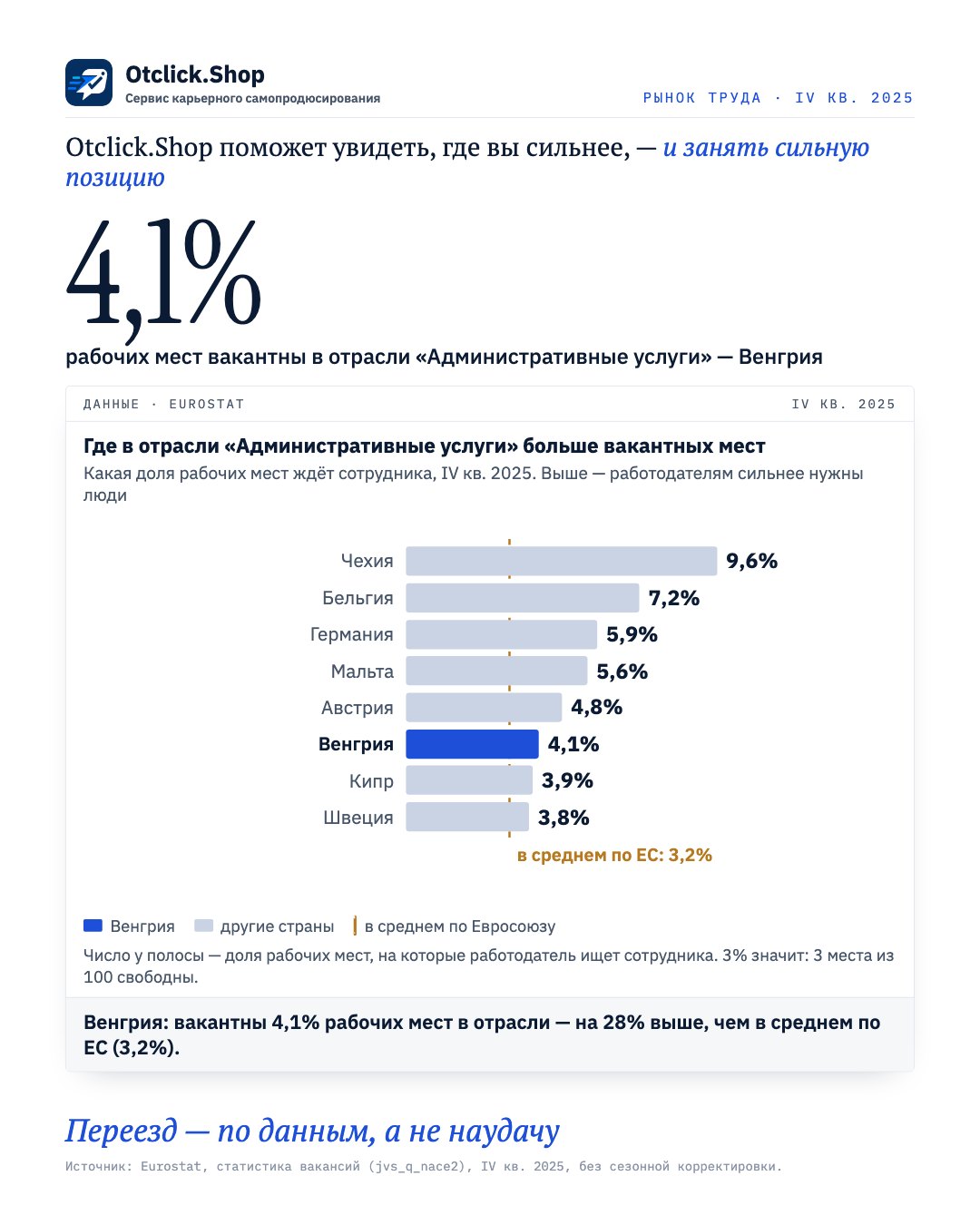 Доля вакантных мест в отрасли «Административные услуги» по странам ЕС, Венгрия выделена (Eurostat, IV кв. 2025)