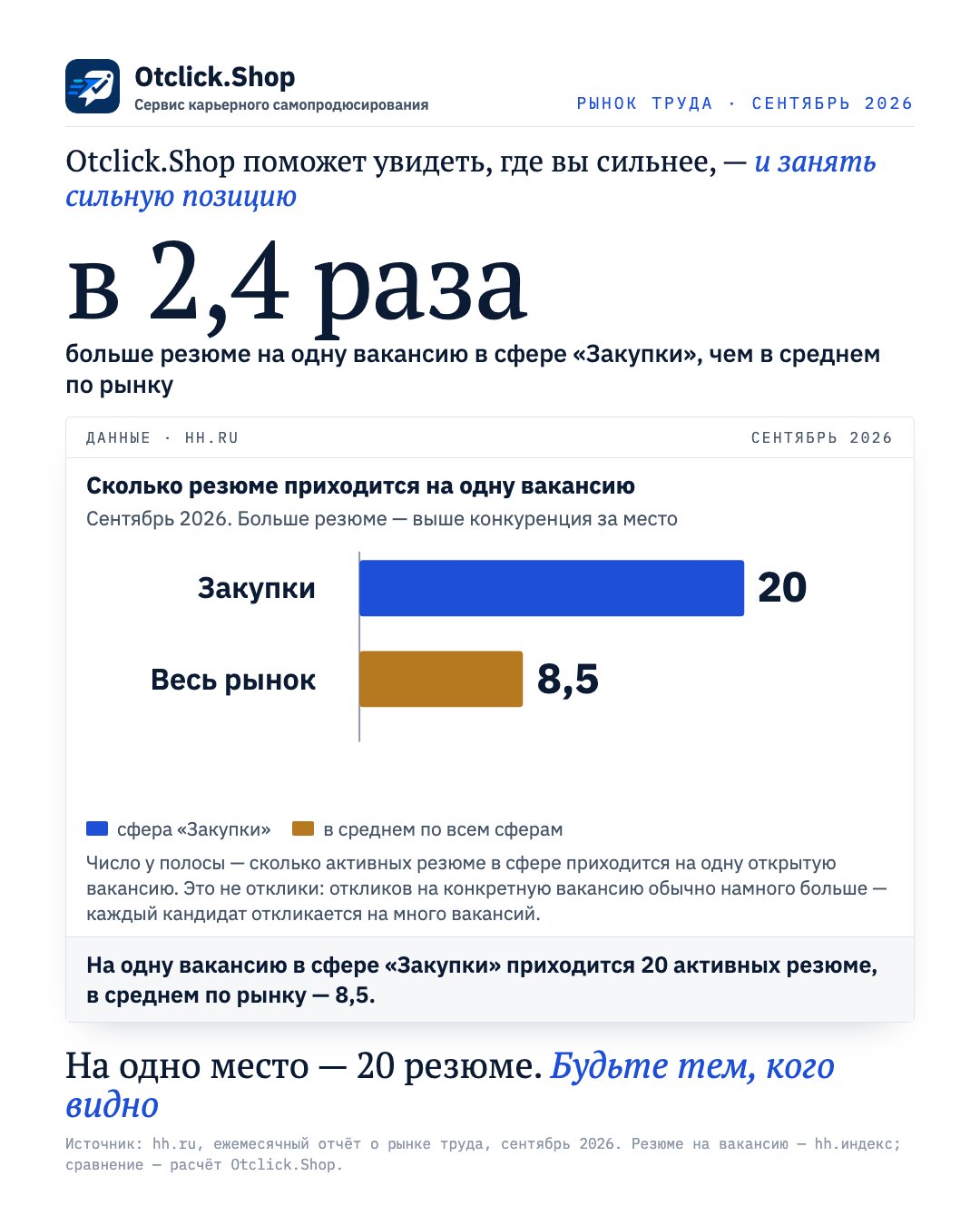 Закупки: 20 резюме на одну вакансию, в среднем по рынку 8,5 (hh.ru, сентябрь 2026)